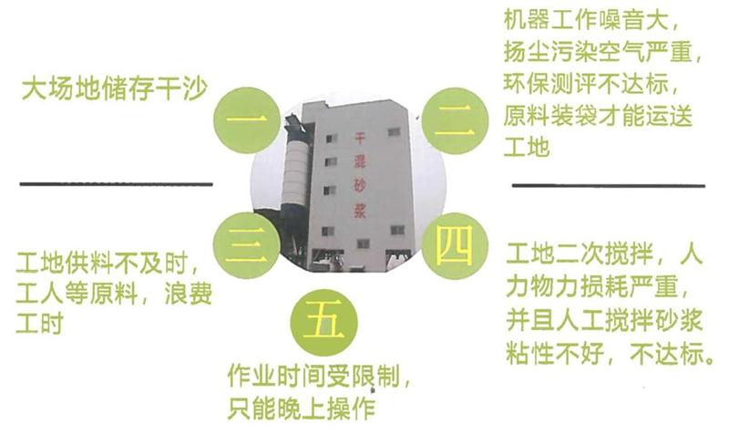 “老式砂漿廠”的弊病之多，革新勢(shì)在必行！(圖4)
