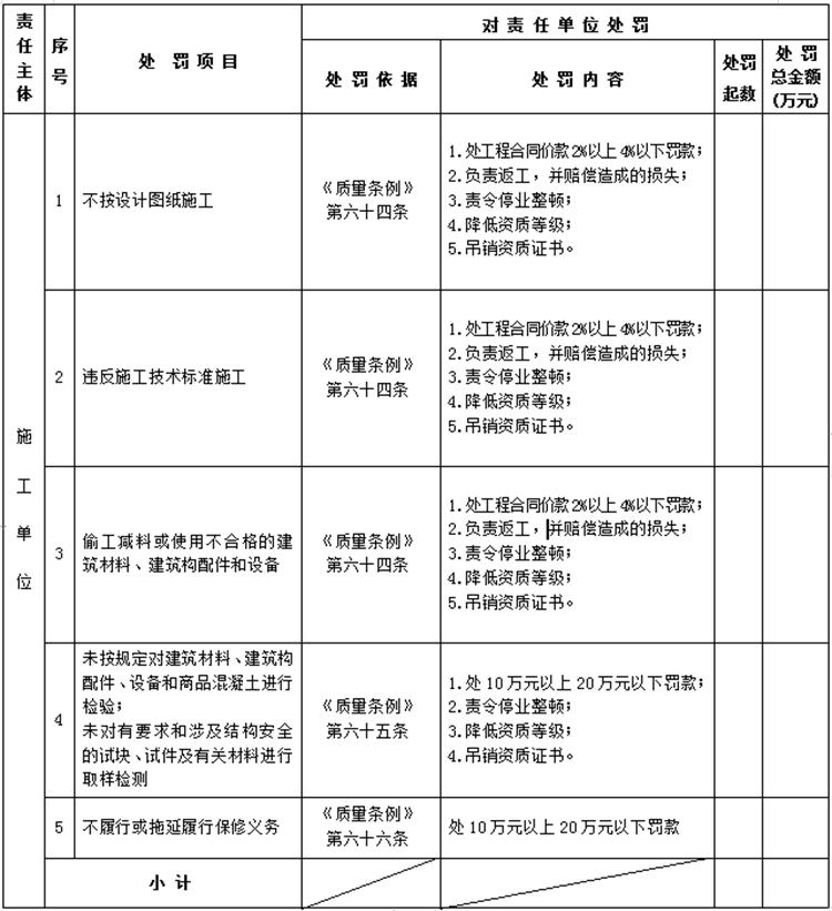 【建設(shè)工程各方質(zhì)量責(zé)任主體】行政處罰知多少？(圖4)