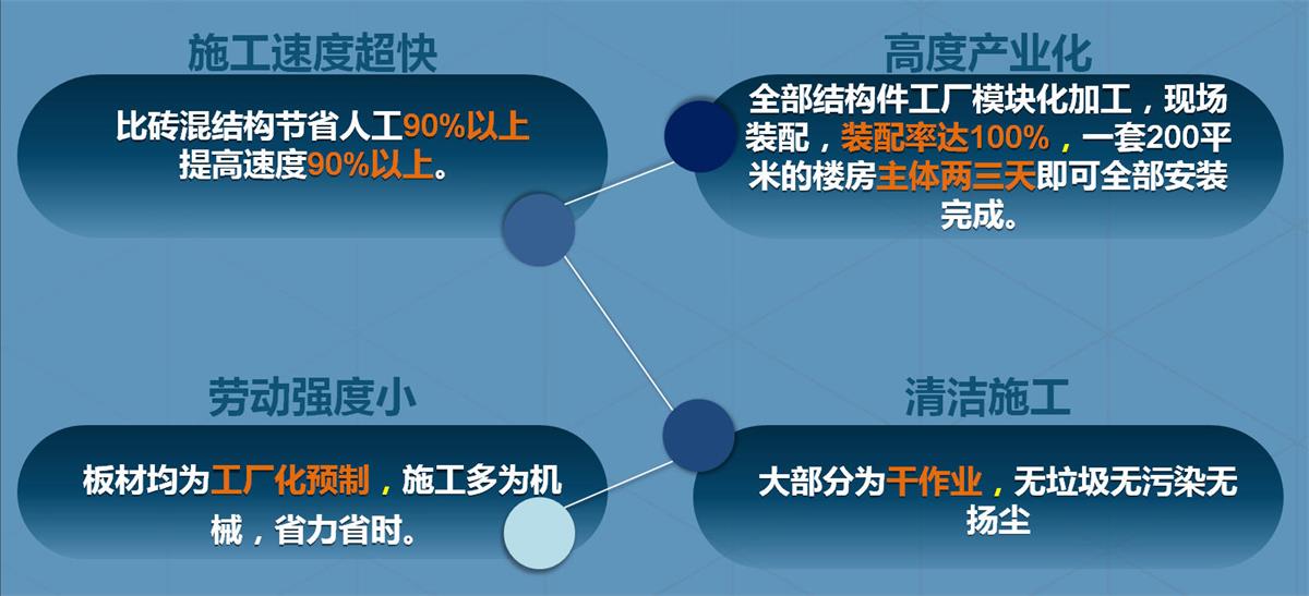 快速建房：打卡國內(nèi)、國外！(圖2)