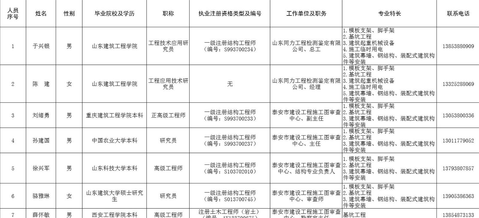 泰安市建筑施工安全生產論證專家?guī)鞂＜颐麊?圖1)