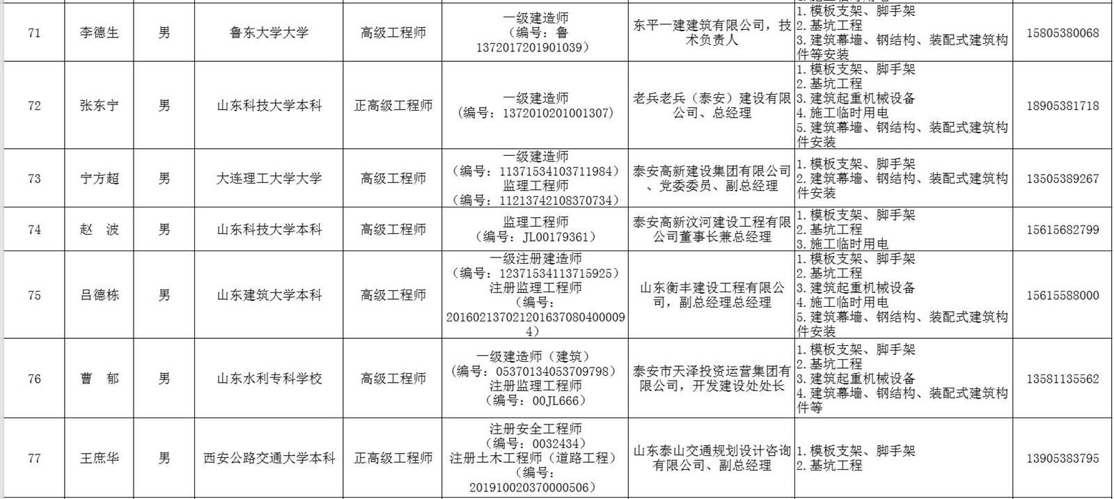 泰安市建筑施工安全生產論證專家?guī)鞂＜颐麊?圖10)