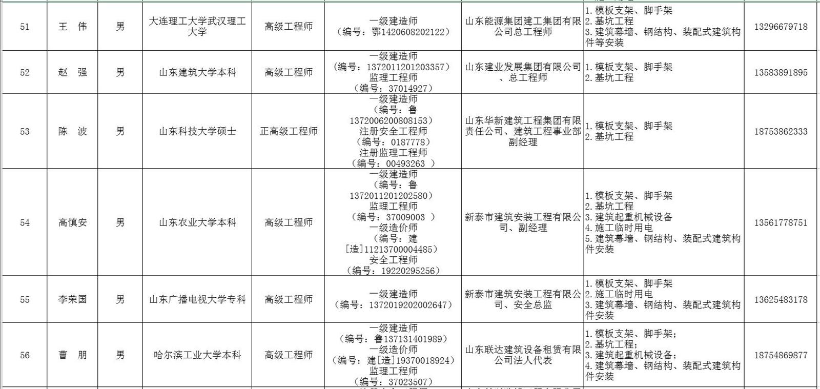 泰安市建筑施工安全生產論證專家?guī)鞂＜颐麊?圖7)